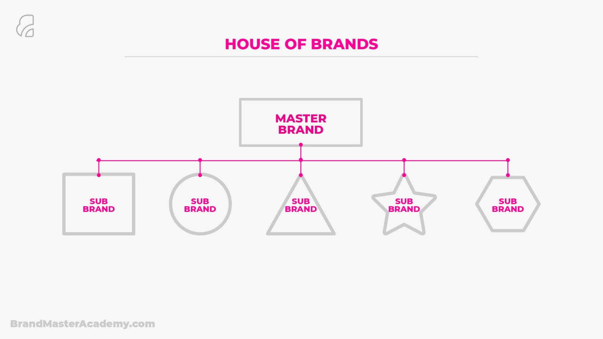 Illustration of how house of brands work