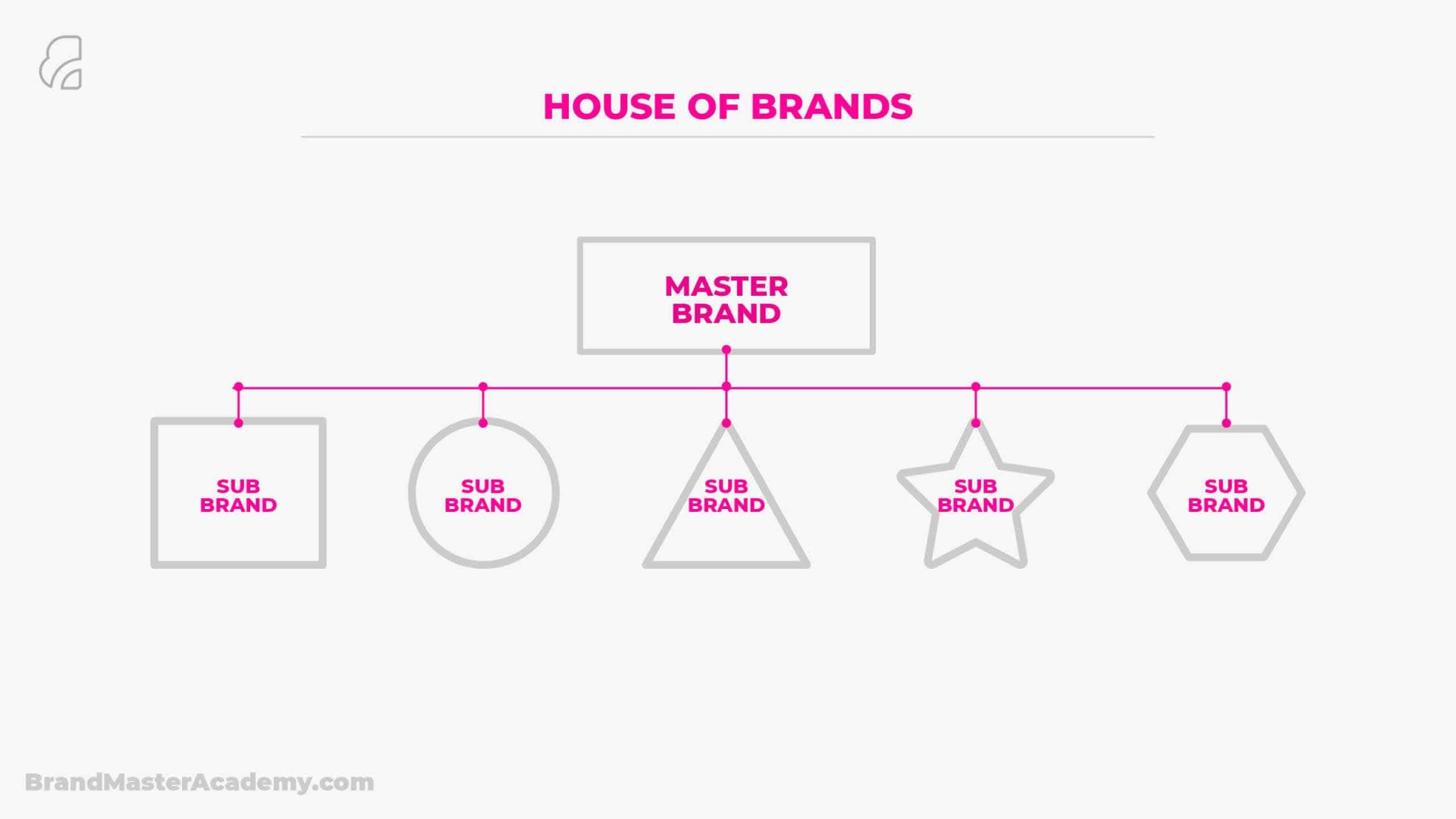 brand family - Google-søk  Brand architecture, Brand strategy