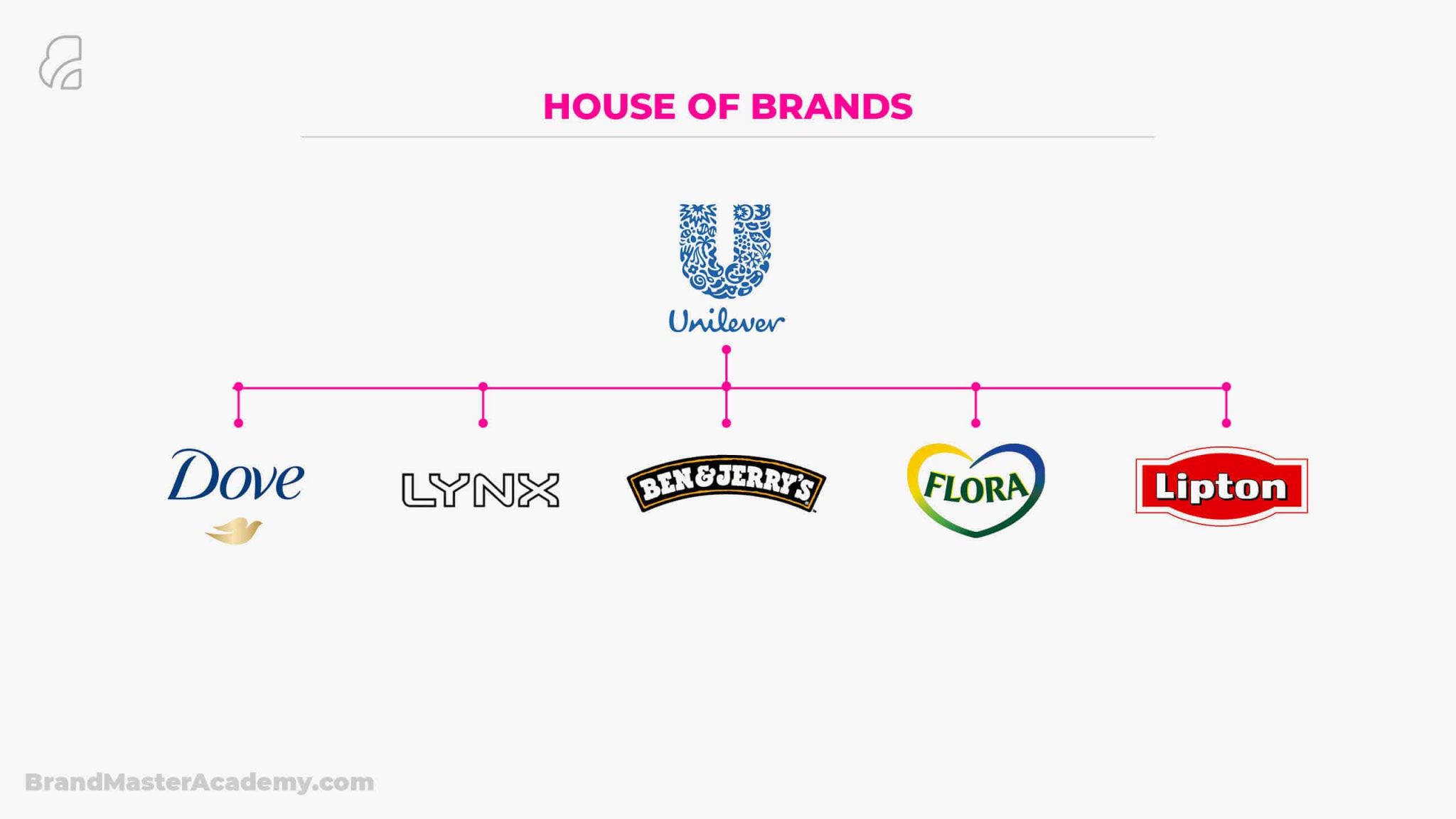 Brand Architecture: A Blueprint for a Better Brand