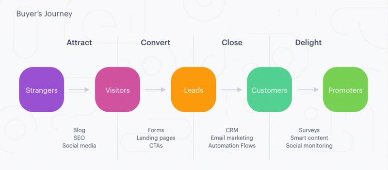 customer lifetime journey