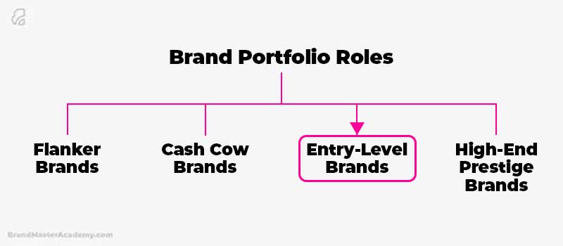 case study prune the brand portfolio