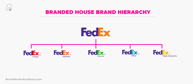 illustration of FedEx Branded House Hierarchy