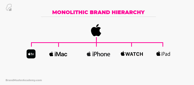 Illustration of Apple Monolithic Hierarchy