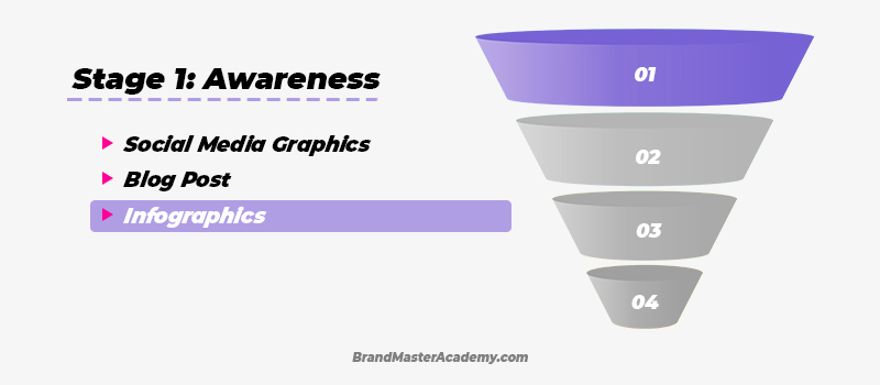 Illustration of stage 1 awareness of infographics