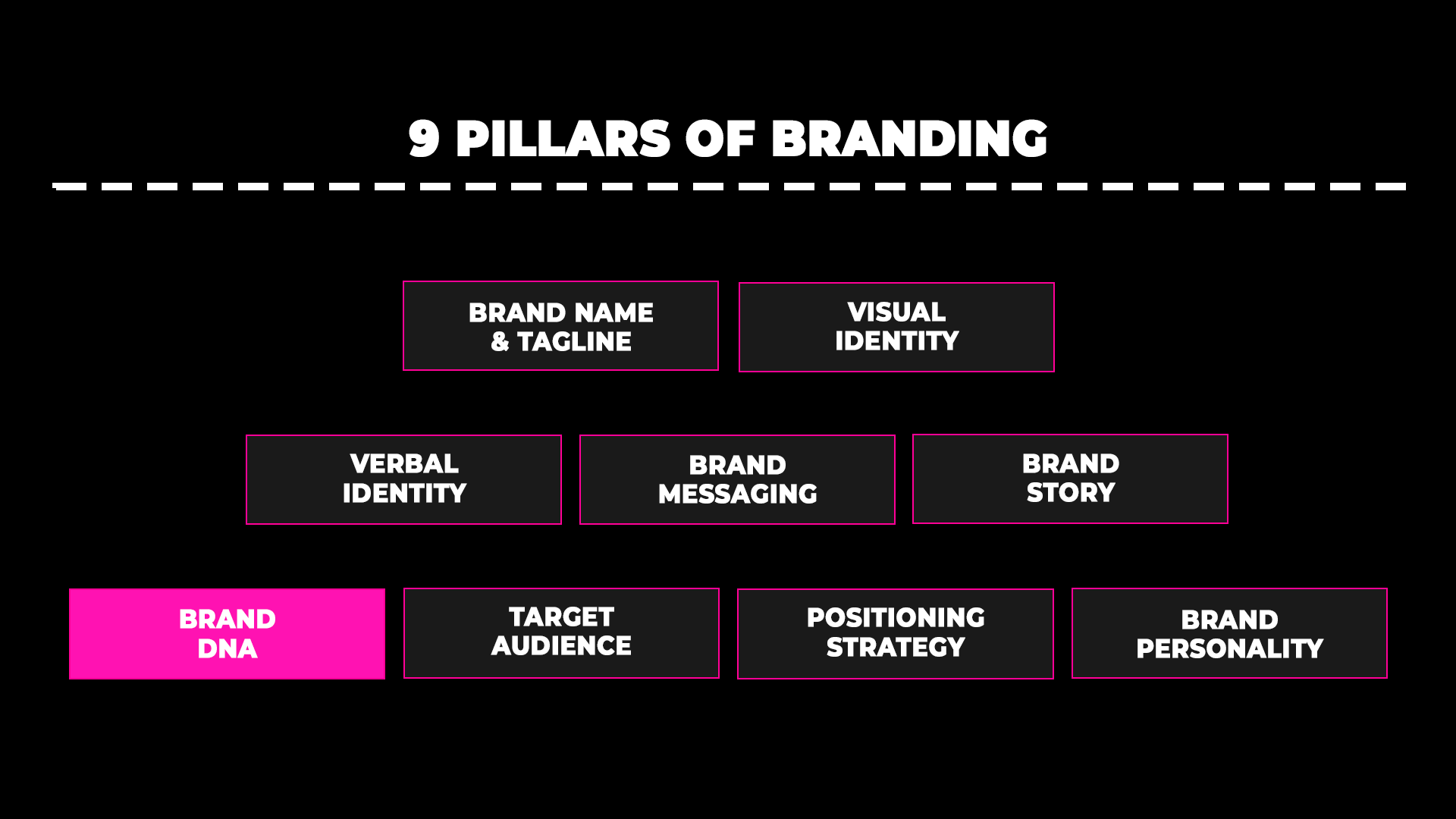 Brand Foundation, Brand Strategy, Brand Positioning