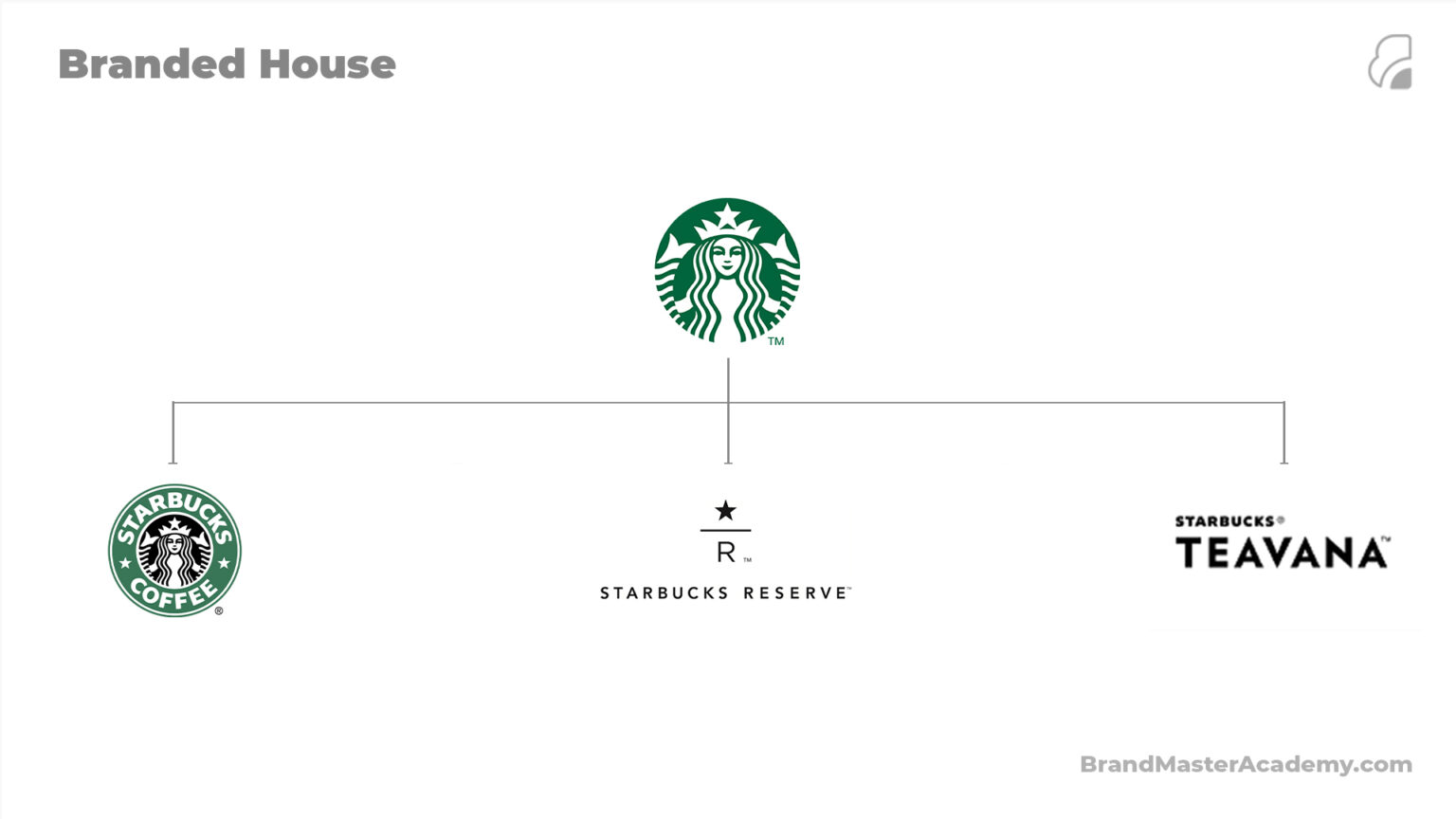 House Of Brands Vs. Branded House (Brand Architecture Strategy)