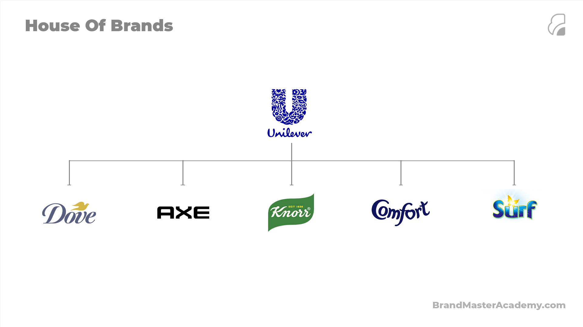 How to Manage Multiple Brands: House of Brands vs. Branded House, by Yasi, Fast Track